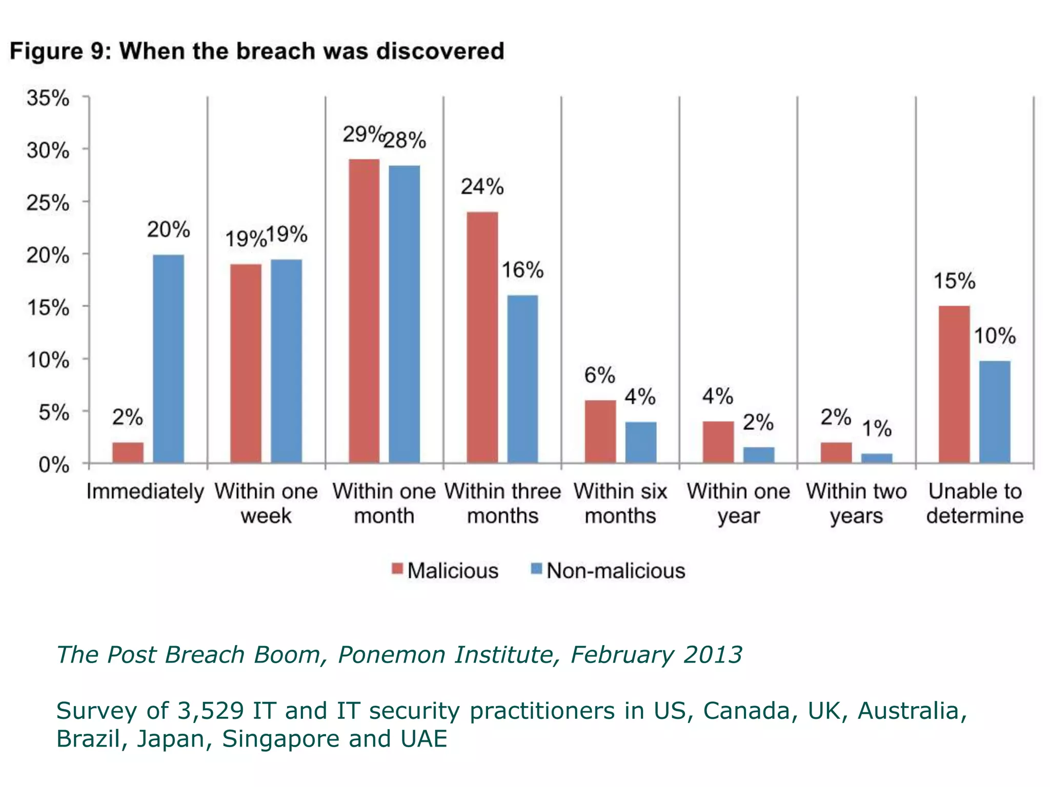 The Post Breach Boom, Ponemon Institute, February 2013
Survey of 3,529 IT and IT security practitioners in US, Canada, UK, Australia,
Brazil, Japan, Singapore and UAE
 