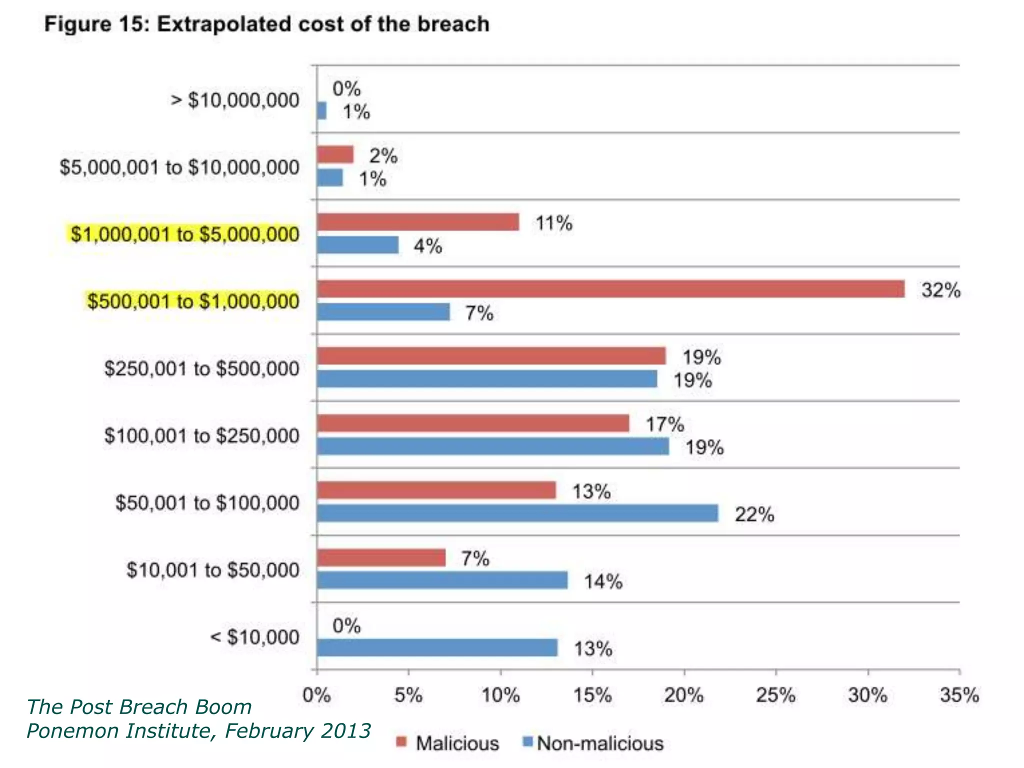 The Post Breach Boom
Ponemon Institute, February 2013
 