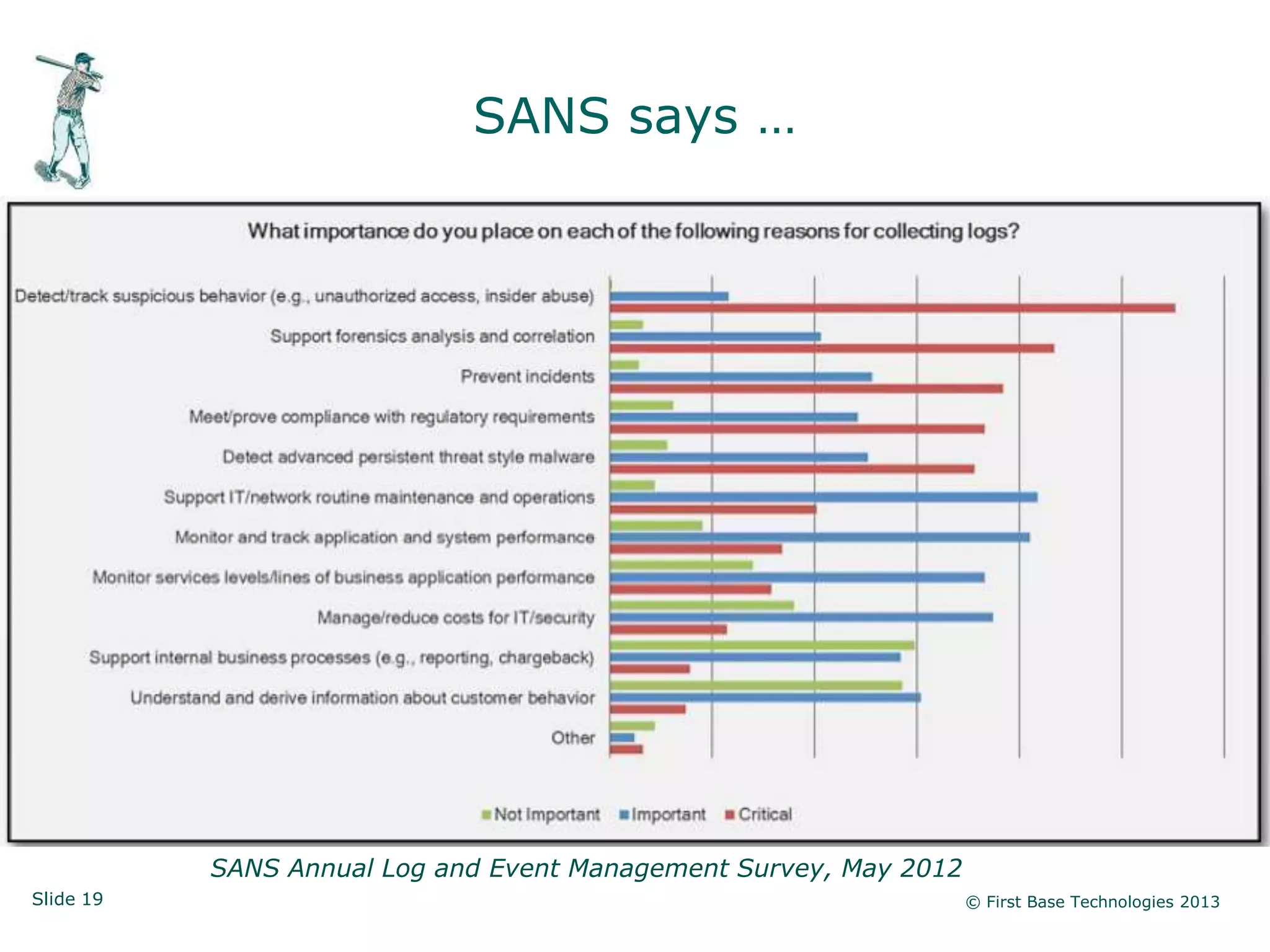 Slide 19 © First Base Technologies 2013
SANS says …
SANS Annual Log and Event Management Survey, May 2012
 