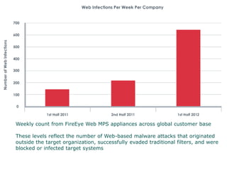Weekly count from FireEye Web MPS appliances across global customer base
These levels reflect the number of Web-based malware attacks that originated
outside the target organization, successfully evaded traditional filters, and were
blocked or infected target systems
 