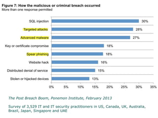 The Post Breach Boom, Ponemon Institute, February 2013
Survey of 3,529 IT and IT security practitioners in US, Canada, UK, Australia,
Brazil, Japan, Singapore and UAE
 