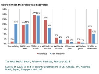 The Post Breach Boom, Ponemon Institute, February 2013
Survey of 3,529 IT and IT security practitioners in US, Canada, UK, Australia,
Brazil, Japan, Singapore and UAE
 