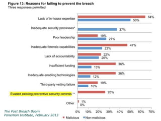 The Post Breach Boom
Ponemon Institute, February 2013
 