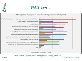 Slide 19 © First Base Technologies 2013
SANS says …
SANS Annual Log and Event Management Survey, May 2012
 