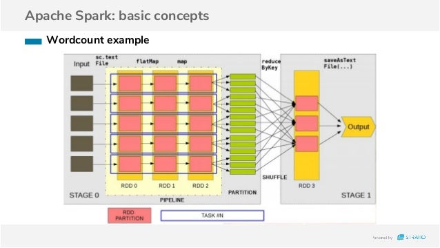 Big data distributed processing: Spark introduction