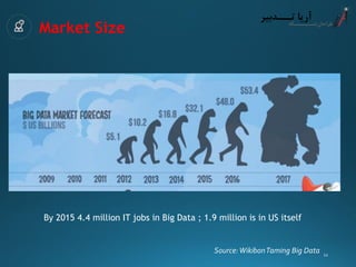 Market Size 
Source: WikibonTamingBig Data 
By 2015 4.4 million IT jobs in Big Data ; 1.9 million is in US itself 
22 
 