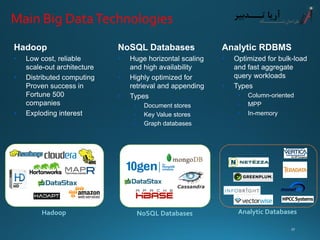 Main Big Data Technologies 
Hadoop 
NoSQL Databases 
Analytic Databases 
Hadoop 
•Low cost, reliable scale-out architecture 
•Distributed computing Proven success in Fortune 500 companies 
•Exploding interest 
NoSQL Databases 
•Huge horizontal scaling and high availability 
•Highly optimized for retrieval and appending 
•Types 
•Document stores 
•Key Value stores 
•Graph databases 
Analytic RDBMS 
•Optimized for bulk-load and fast aggregate query workloads 
•Types 
•Column-oriented 
•MPP 
•In-memory 
27 
 