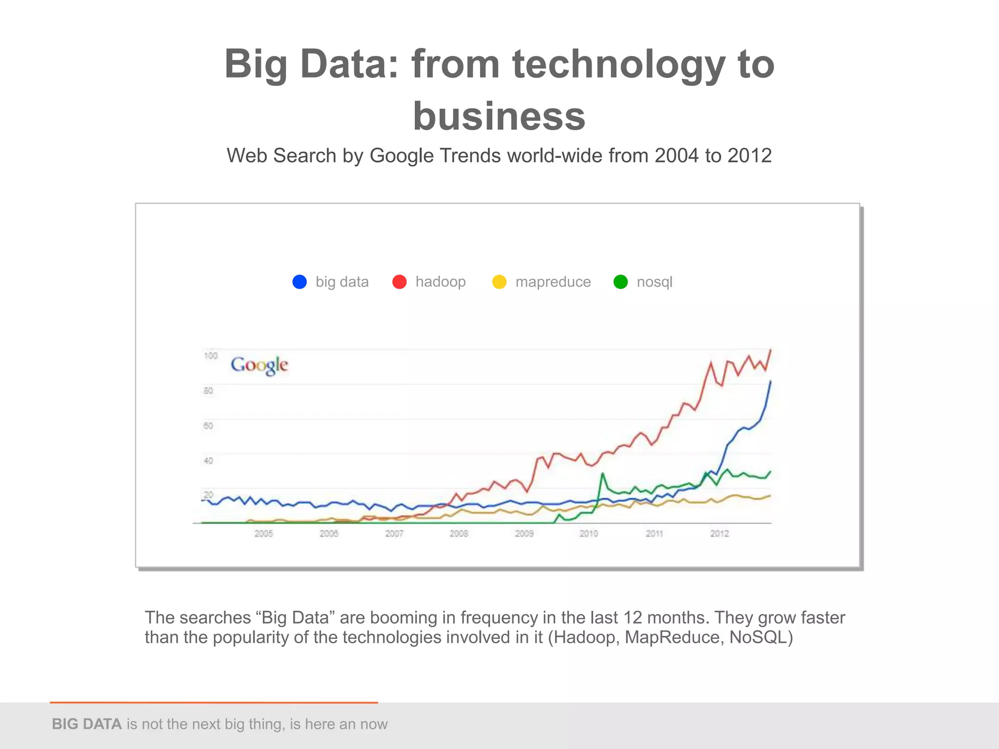 Big Data: from technology to
                                   business
                         Web Search by Google Trends world-wide from 2004 to 2012




                                       big data      hadoop   mapreduce   nosql




             The searches “Big Data” are booming in frequency in the last 12 months. They grow faster
             than the popularity of the technologies involved in it (Hadoop, MapReduce, NoSQL)



BIG DATA is not the next big thing, is here an now
 