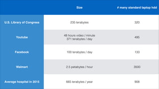 Size # many standard laptop hdd
U.S. Library of Congress 235 terabytes 320
Youtube
48 hours video / minute
371 terabytes / day
495
Facebook 100 terabytes / day 133
Walmart 2.5 petabytes / hour 3500
Average hospital in 2015 665 terabytes / year 908
 