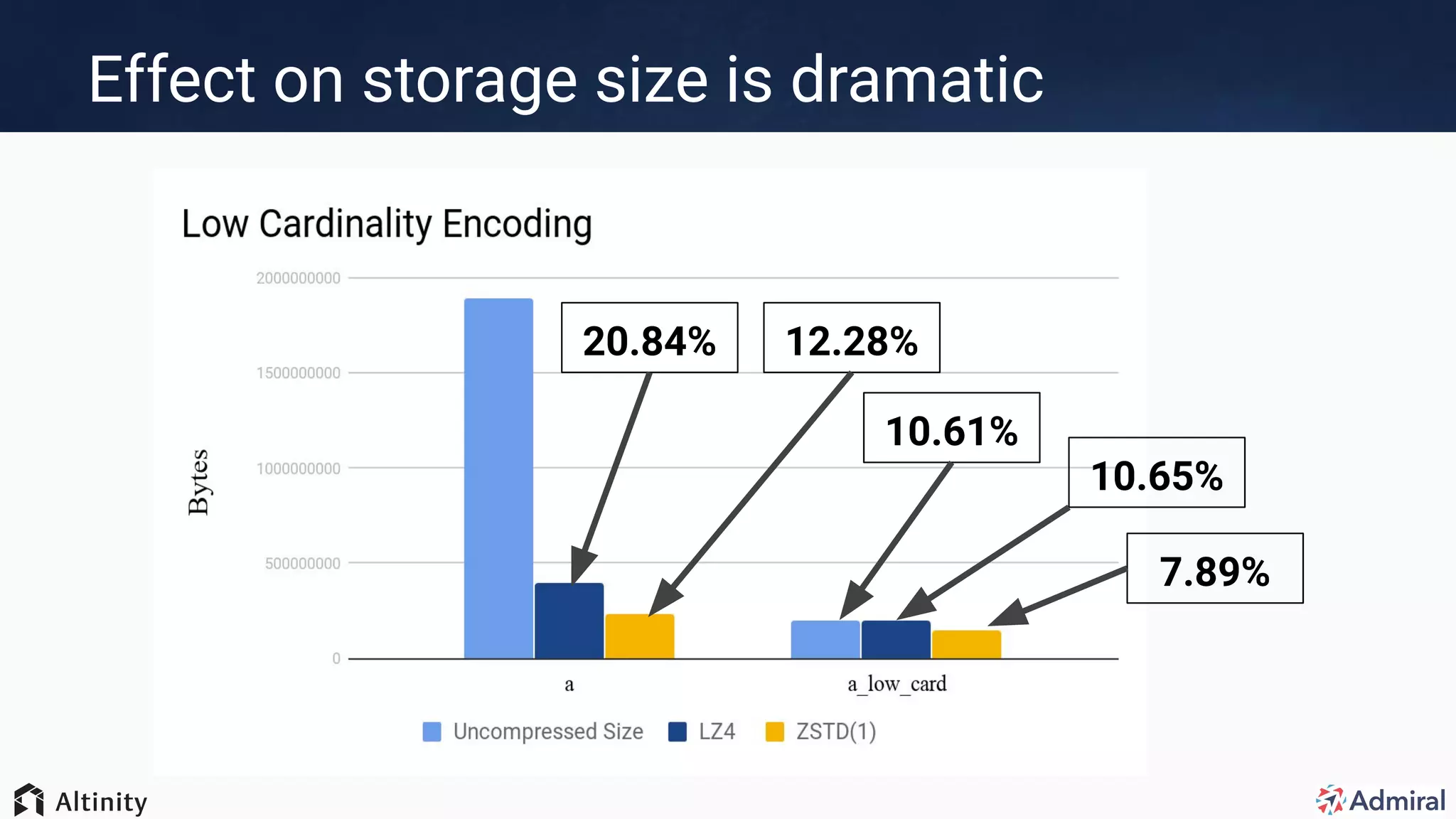 Effect on storage size is dramatic
20.84% 12.28%
10.61%
10.65%
7.89%
 