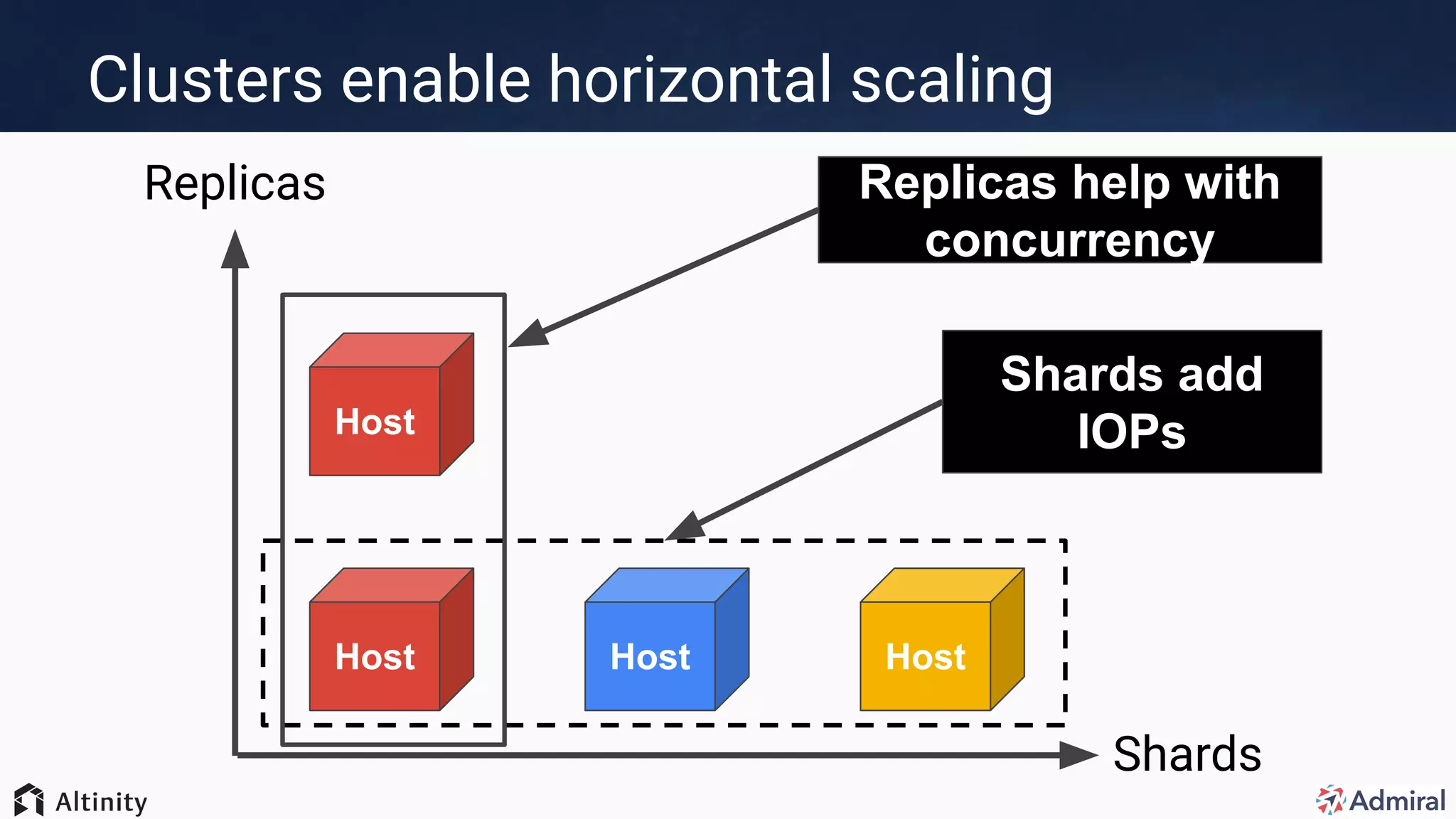 Clusters enable horizontal scaling
Shards
Replicas
Host Host Host
Host
Replicas help with
concurrency
Shards add
IOPs
 