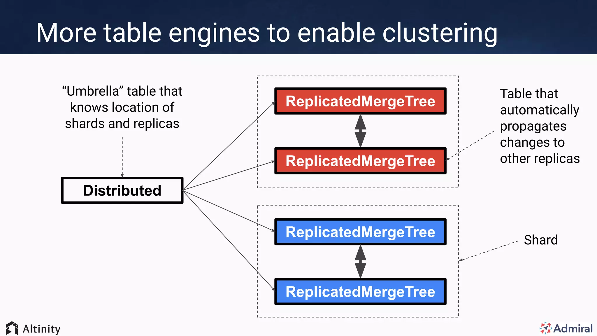 More table engines to enable clustering
ReplicatedMergeTree
“Umbrella” table that
knows location of
shards and replicas
ReplicatedMergeTree
Distributed
ReplicatedMergeTree
ReplicatedMergeTree
Table that
automatically
propagates
changes to
other replicas
Shard
 