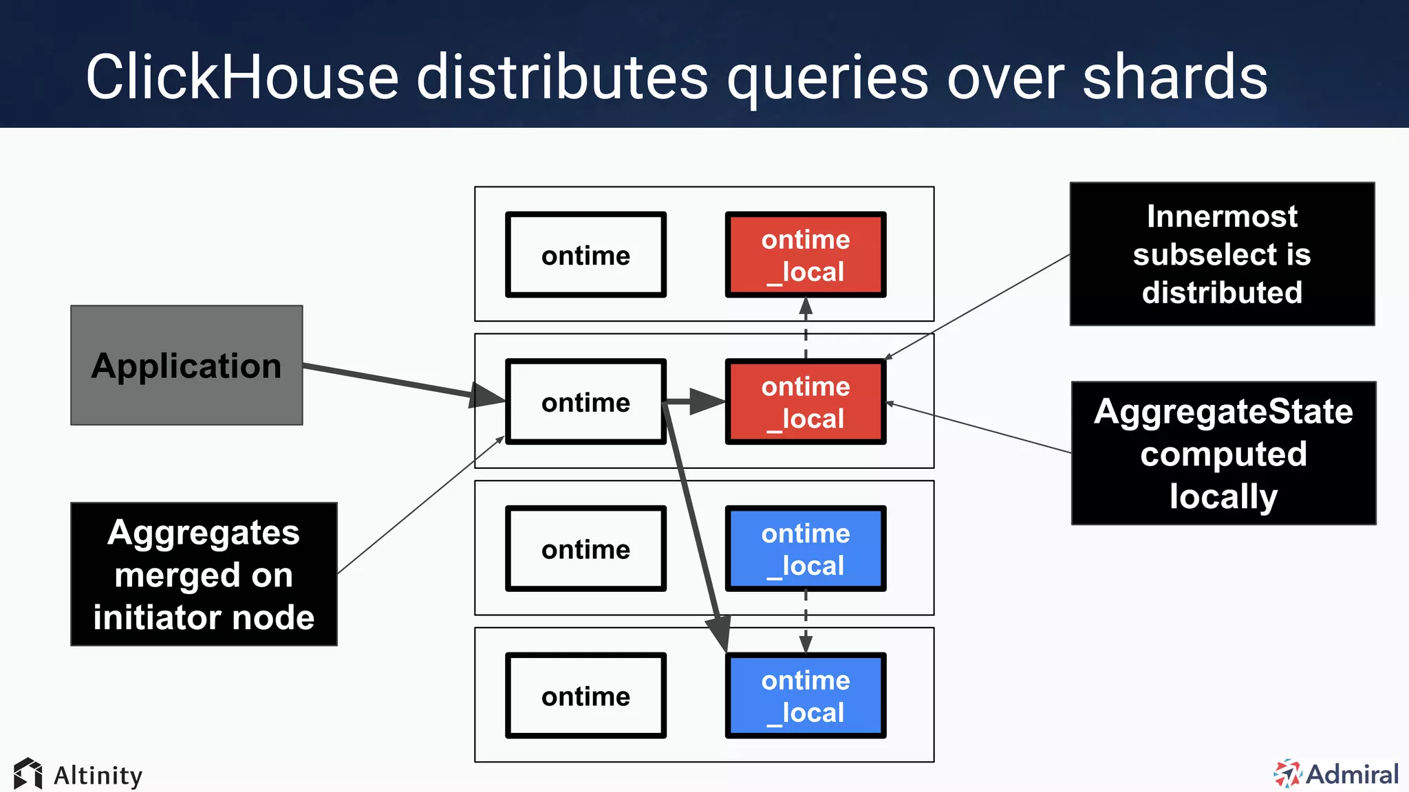ClickHouse distributes queries over shards
ontime
_local
ontime
ontime
_local
ontime
ontime
_local
ontime
ontime
_local
ontime
Application
Innermost
subselect is
distributed
AggregateState
computed
locally
Aggregates
merged on
initiator node
 