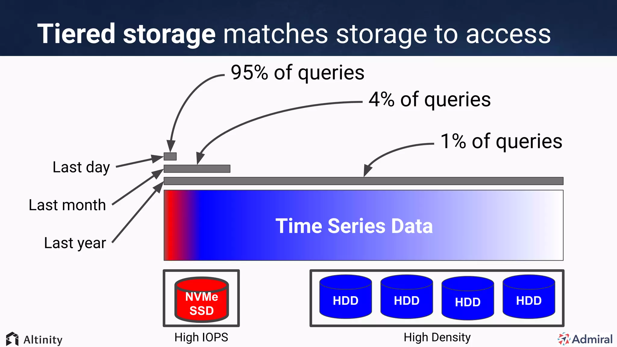 Tiered storage matches storage to access
Time Series Data
95% of queries
Last day
Last month
Last year
4% of queries
1% of queries
High IOPS
NVMe
SSD
HDD HDD HDD HDD
High Density
 