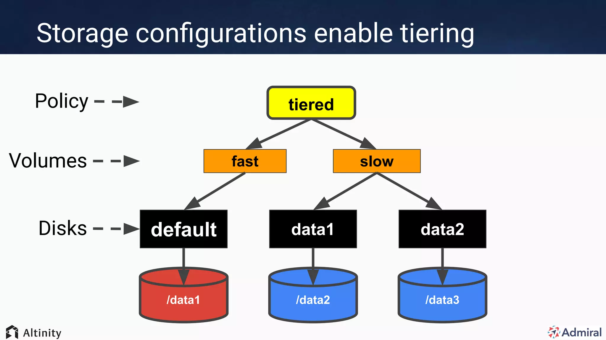 Storage conﬁgurations enable tiering
/data1 /data2 /data3
default data2data1Disks
tieredPolicy
slowfastVolumes
 