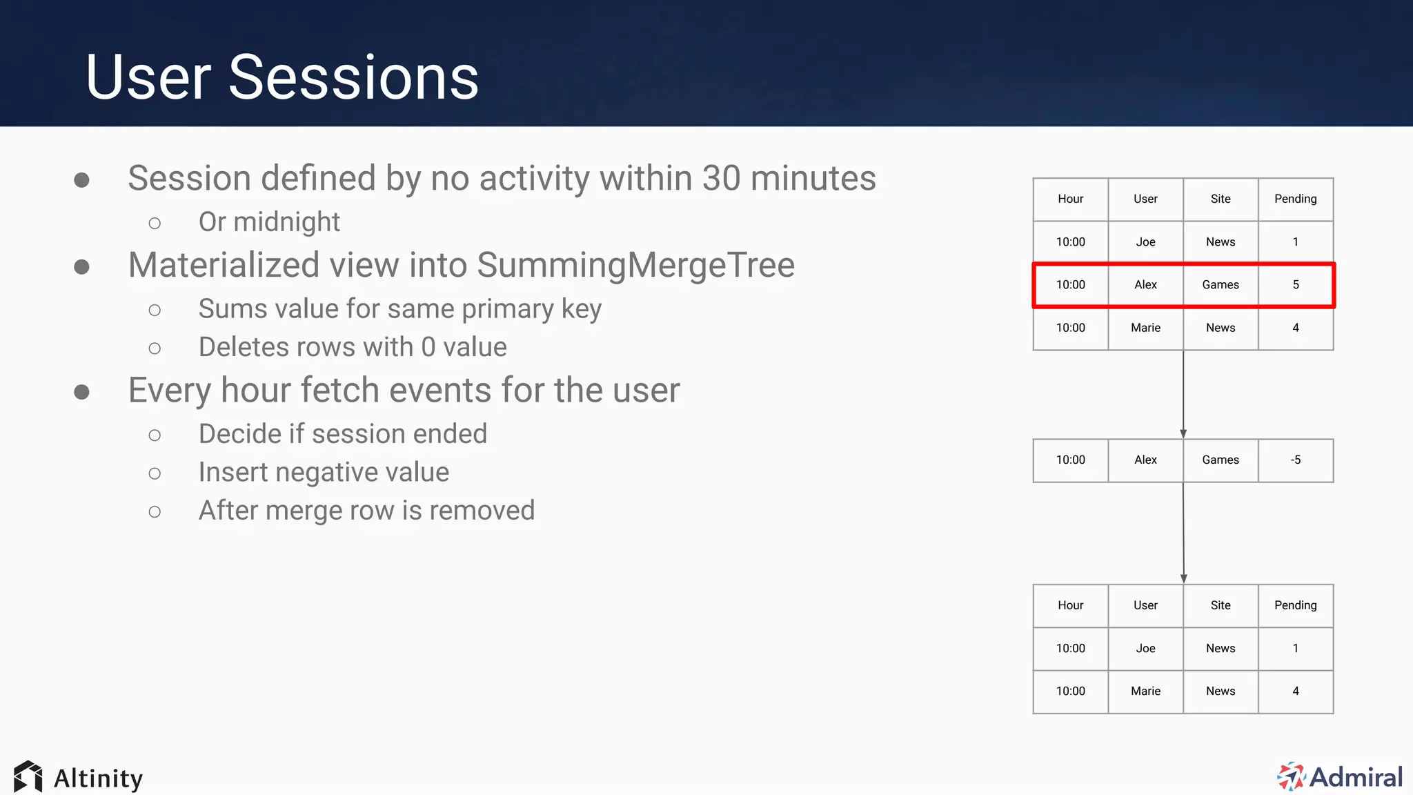 User Sessions
● Session deﬁned by no activity within 30 minutes
○ Or midnight
● Materialized view into SummingMergeTree
○ Sums value for same primary key
○ Deletes rows with 0 value
● Every hour fetch events for the user
○ Decide if session ended
○ Insert negative value
○ After merge row is removed
10:00 Alex Games -5
Hour User Site Pending
10:00 Joe News 1
10:00 Alex Games 5
10:00 Marie News 4
Hour User Site Pending
10:00 Joe News 1
10:00 Marie News 4
 