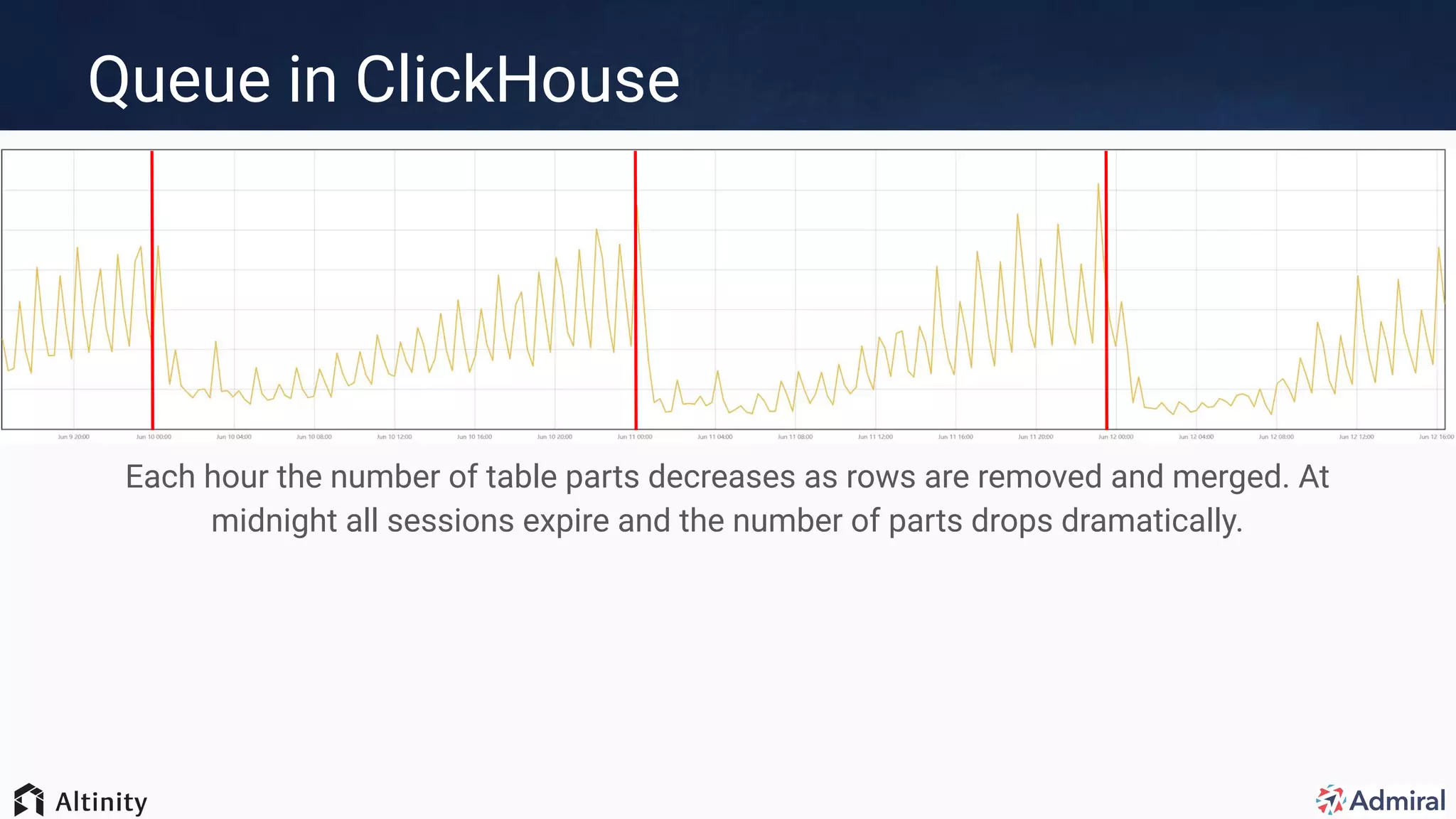 Queue in ClickHouse
Each hour the number of table parts decreases as rows are removed and merged. At
midnight all sessions expire and the number of parts drops dramatically.
 