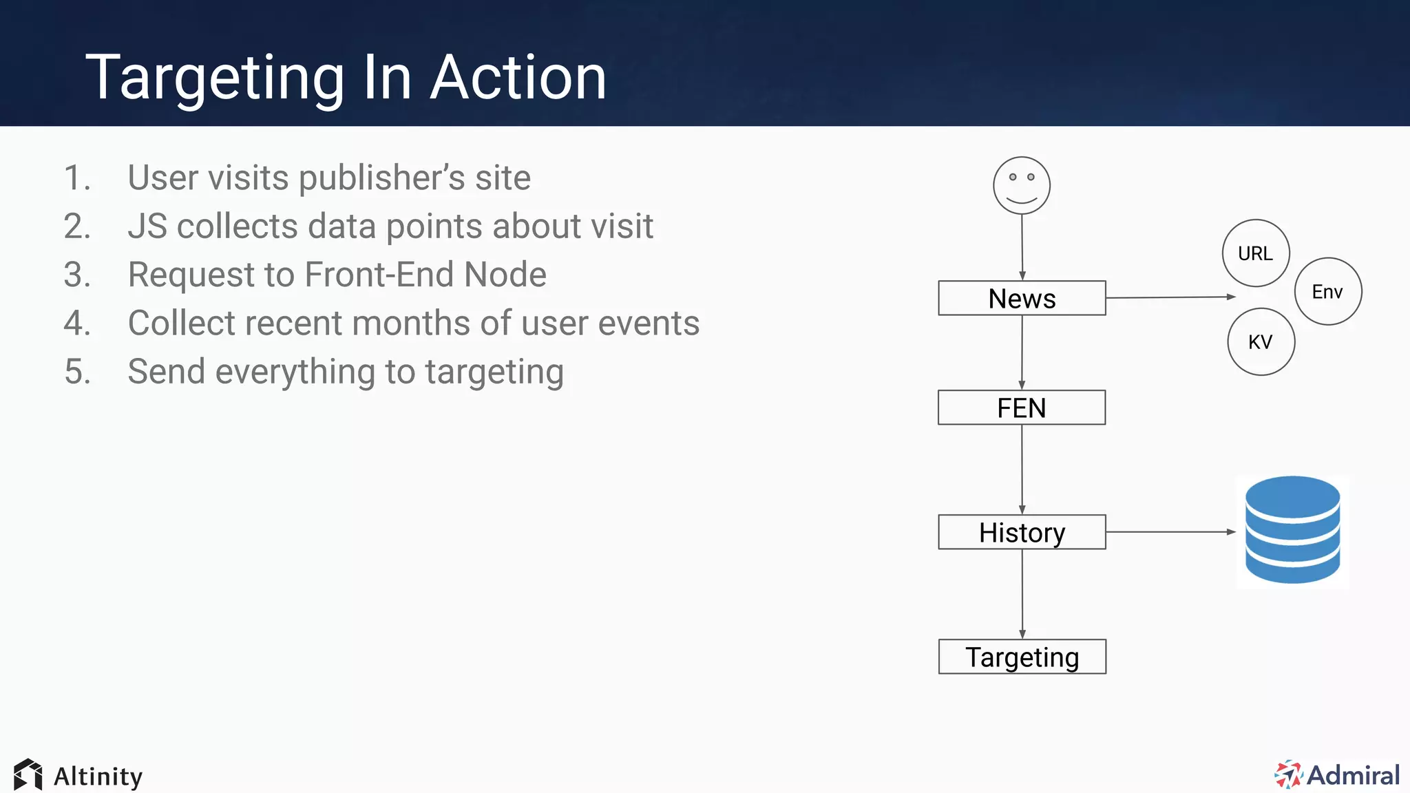 Targeting In Action
1. User visits publisher’s site
2. JS collects data points about visit
3. Request to Front-End Node
4. Collect recent months of user events
5. Send everything to targeting
FEN
News
URL
Env
KV
History
Targeting
 