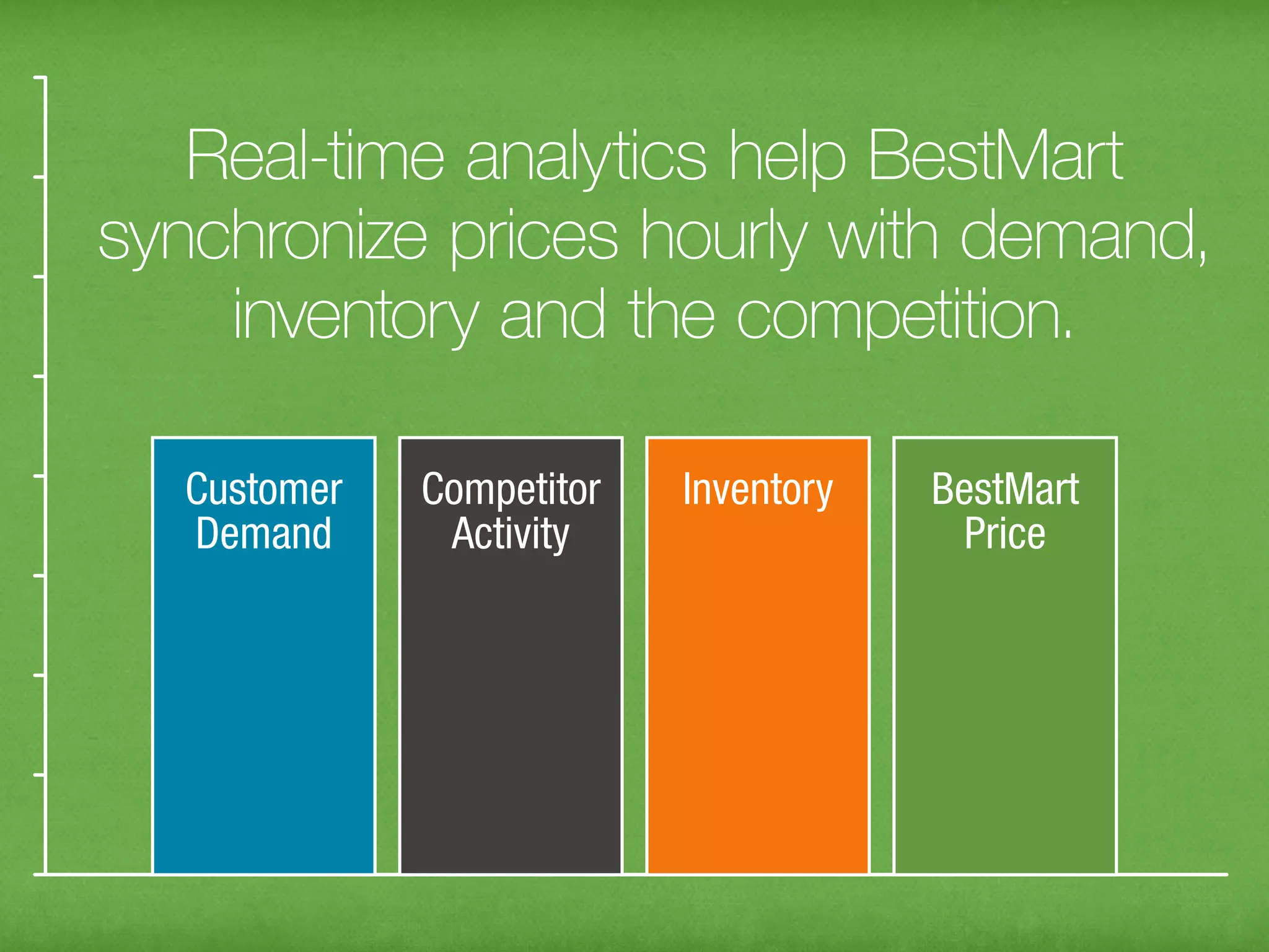Real-time analytics help BestMart
synchronize prices hourly with demand,
    inventory and the competition.
 
