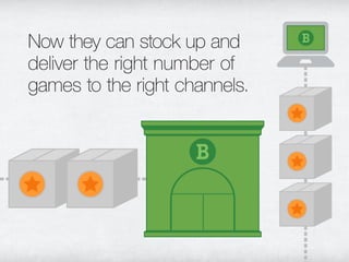 Now they can stock up and
deliver the right number of
games to the right channels.
 