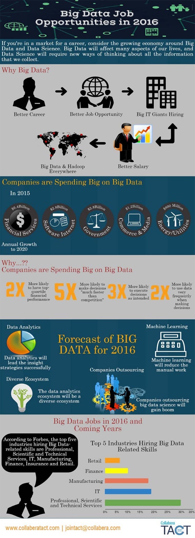 Big Data Job Opportunities In 2016