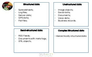 Structured data
-  Spreadsheets;
-  Log files;
-  Sensor data;
-  GPS data;
-  Flat files.
Semi-structured data
-  RSS Feeds;
-  Documents with meta tags;
-  XML objects.
Complex Structured data
- Hierarchically structured data
Unstructured data
-  Image objects;
-  Social data;
-  Documents;
-  Voice data;
-  Business records.
 