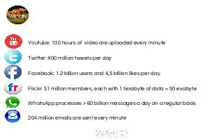 Youtube: 100 hours of video are uploaded every minute
Twitter: 400 million tweets per day
Facebook: 1.2 billion users and 4,5 billion likes per day
Flickr: 51 million members, each with 1 terabyte of data = 50 exabyte
WhatsApp processes > 60 billion messages a day on a regular basis
204 million emails are sent every minute
 