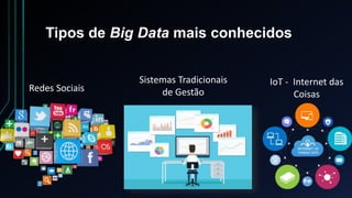 Tipos de Big Data mais conhecidos
Redes Sociais
Sistemas Tradicionais
de Gestão
IoT - Internet das
Coisas
 