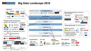 Big Data Landscape 2016
User Interface
Data Lake
Data Warehouse
Ingestion
Processing
Data Science Interactive Analysis Reporting & Dashboards
Data Sources
Analytics
Micro Analytics Services: Substitute for
reporting servers.
Charting Libraries:Dashboards:
Analytics Frontends
Algorithms
Structured Data Lake: The eternal memory.
Efficient data serialization formats:
 Integated compression
 Column-oriented storage
 Predicate pushdown
Distributed Filesystem or NoSQL DB
Data Workflows ETL Jobs Massive
Parallelization
Pig Open Studio
Data Logicstics Stream
Processing
NewSQL: SQL meets NoSQL.
Polyglott Persistence & Analytics
Index Machines: Fast aggregation and search.
In-Memory Databases: Fast access.
Time Series Databases
Atlas
Graph Databases
 