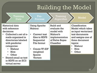 Training
Data
Pre-
Process
Training
Algorithm
Model
Building the Model
Historical data
with reference
decisions:
• Collect...