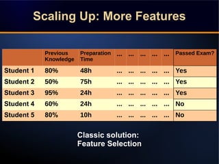 Scaling Up: More FeaturesScaling Up: More Features
Previous
Knowledge
Preparation
Time
... ... ... ... ... Passed Exam?
St...