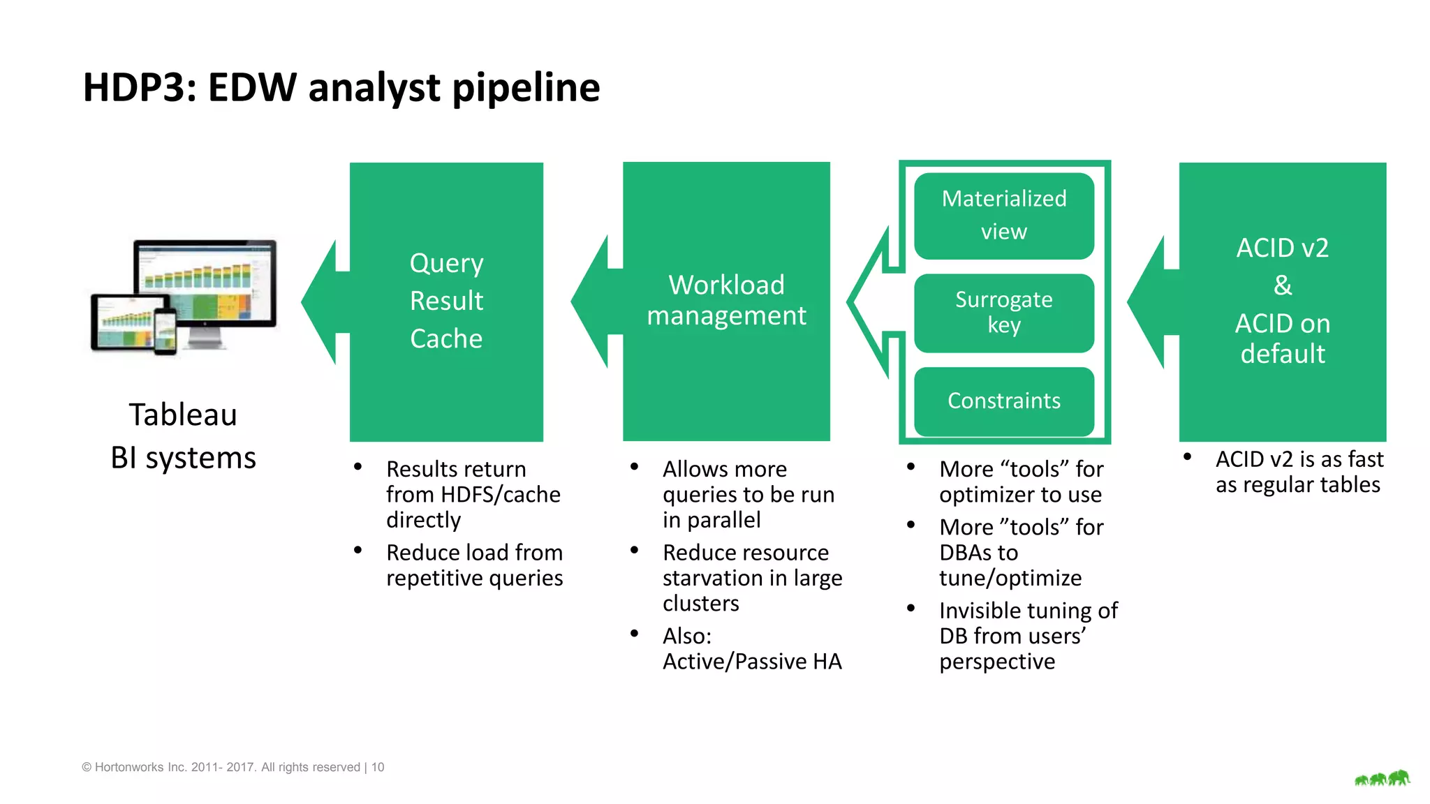 © Hortonworks Inc. 2011- 2017. All rights reserved | 10
HDP3: EDW analyst pipeline
Tableau
BI systems
Materialized
view
Surrogate
key
Constraints
Query
Result
Cache
Workload
management
ACID v2
&
ACID on
default
• Results return
from HDFS/cache
directly
• Reduce load from
repetitive queries
• Allows more
queries to be run
in parallel
• Reduce resource
starvation in large
clusters
• Also:
Active/Passive HA
• More “tools” for
optimizer to use
• More ”tools” for
DBAs to
tune/optimize
• Invisible tuning of
DB from users’
perspective
• ACID v2 is as fast
as regular tables
 