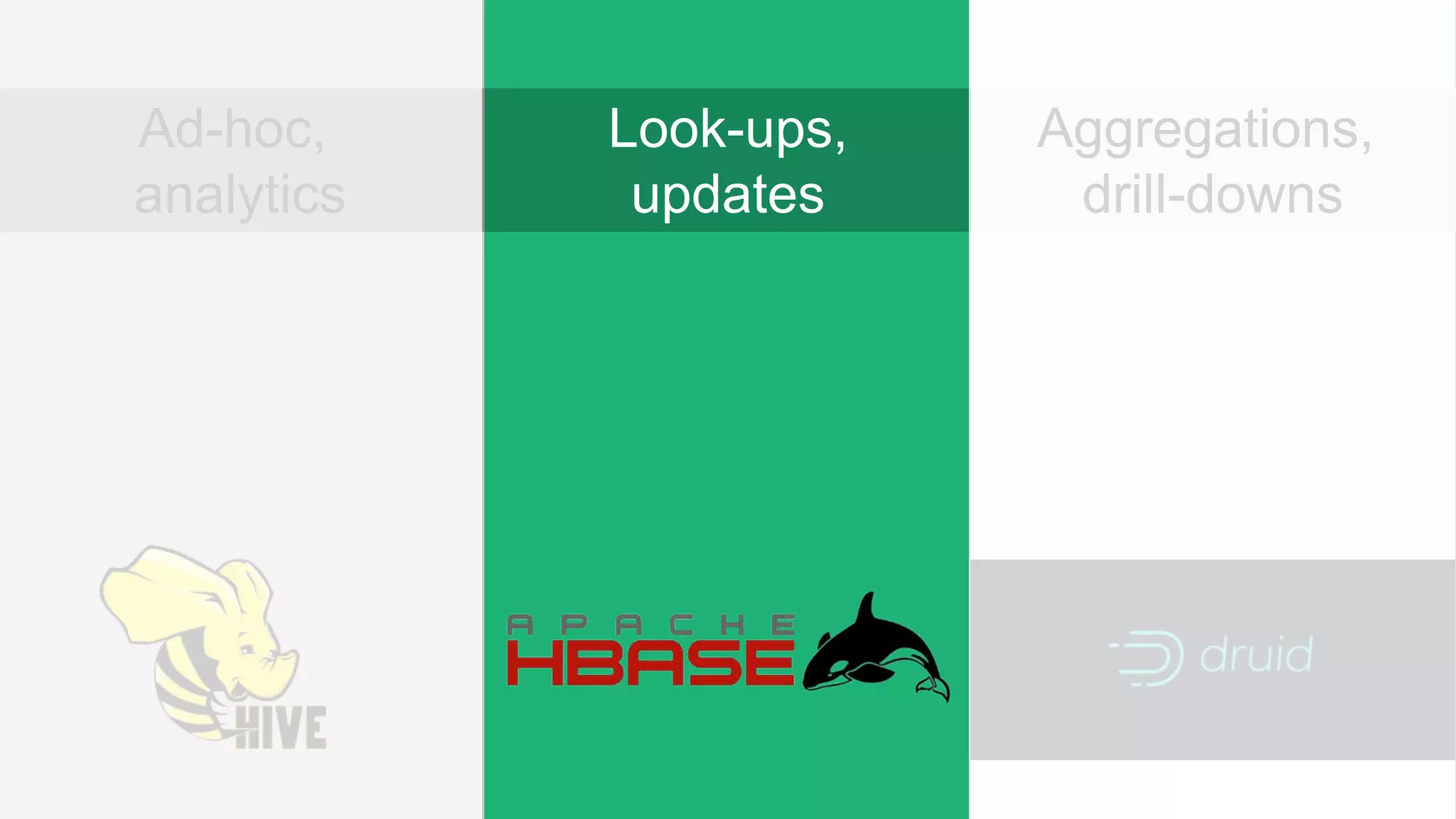 © Hortonworks Inc. 2011- 2017. All rights reserved | 11
Ad-hoc,
analytics
Look-ups,
updates
Aggregations,
drill-downs
 