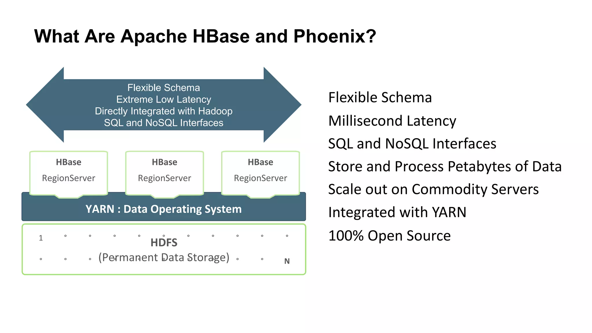 What Are Apache HBase and Phoenix?
Flexible Schema
Millisecond Latency
SQL and NoSQL Interfaces
Store and Process Petabytes of Data
Scale out on Commodity Servers
Integrated with YARN
100% Open Source
YARN : Data Operating System
HBase
RegionServer
1 ° ° ° ° ° ° ° ° ° °
° ° ° ° ° ° ° ° ° ° N
HDFS
(Permanent Data Storage)
HBase
RegionServer
HBase
RegionServer
Flexible Schema
Extreme Low Latency
Directly Integrated with Hadoop
SQL and NoSQL Interfaces
What Are Apache HBase and Phoenix?
Flexible Schema
Millisecond Latency
SQL and NoSQL Interfaces
Store and Process Petabytes of Data
Scale out on Commodity Servers
Integrated with YARN
100% Open Source
YARN : Data Operating System
HBase
RegionServer
1 ° ° ° ° ° ° ° ° ° °
° ° ° ° ° ° ° ° ° ° N
HDFS
(Permanent Data Storage)
HBase
RegionServer
HBase
RegionServer
Flexible Schema
Extreme Low Latency
Directly Integrated with Hadoop
SQL and NoSQL Interfaces
 