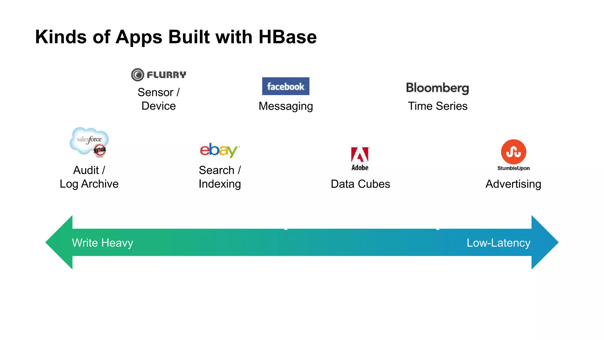Kinds of Apps Built with HBase
Write Heavy Low-Latency
Search /
Indexing
Messaging
Audit /
Log Archive AdvertisingData Cubes
Time Series
Sensor /
Device
 
