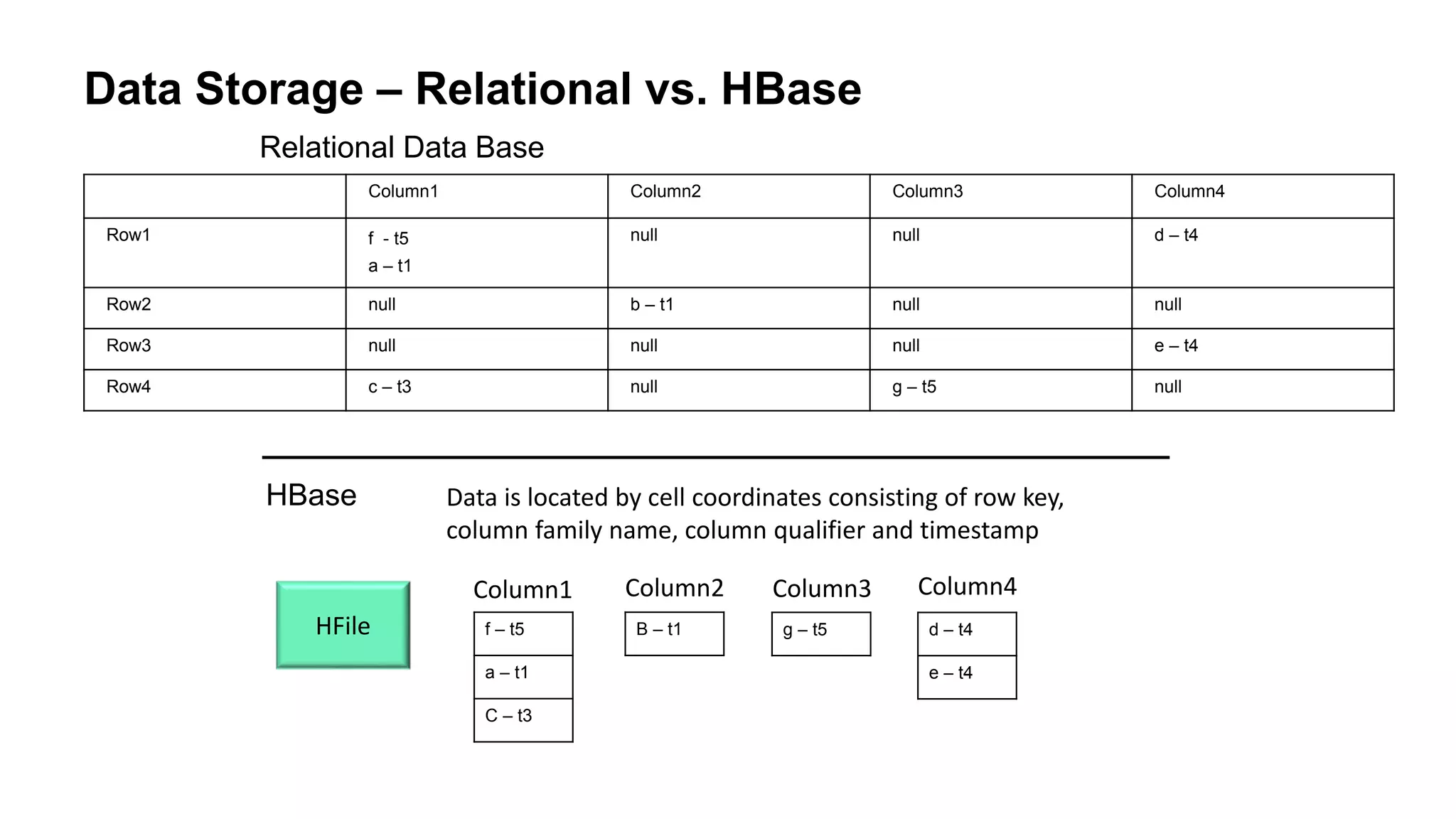Data Storage – Relational vs. HBase
Column1 Column2 Column3 Column4
Row1 f - t5
a – t1
null null d – t4
Row2 null b – t1 null null
Row3 null null null e – t4
Row4 c – t3 null g – t5 null
Relational Data Base
f – t5
a – t1
C – t3
B – t1 g – t5 d – t4
e – t4
HBase Data is located by cell coordinates consisting of row key,
column family name, column qualifier and timestamp
Column1 Column2 Column3 Column4
HFile
 