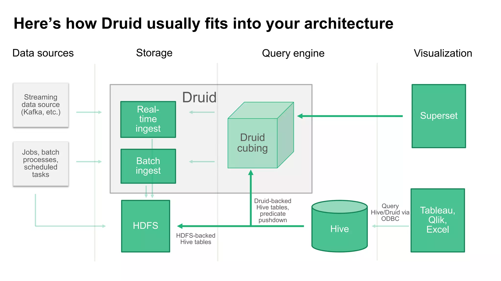Druid
cubing
Here’s how Druid usually fits into your architecture
Streaming
data source
(Kafka, etc.) Real-
time
ingest
Druid
Jobs, batch
processes,
scheduled
tasks
HDFS Hive
Superset
VisualizationQuery engineStorageData sources
Druid-backed
Hive tables,
predicate
pushdown
HDFS-backed
Hive tables
Tableau,
Qlik,
Excel
Query
Hive/Druid via
ODBC
Batch
ingest
 