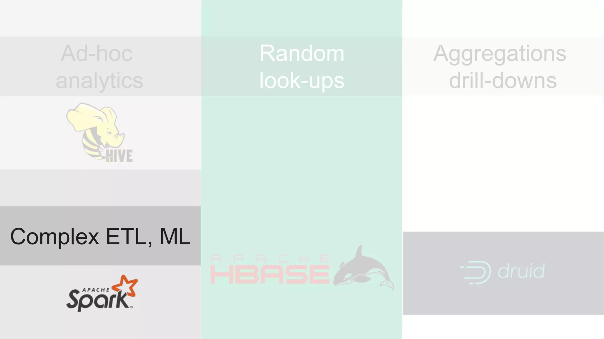 © Hortonworks Inc. 2011- 2017. All rights reserved | 22
Ad-hoc
analytics
Random
look-ups
Aggregations
drill-downs
Complex ETL, ML
 
