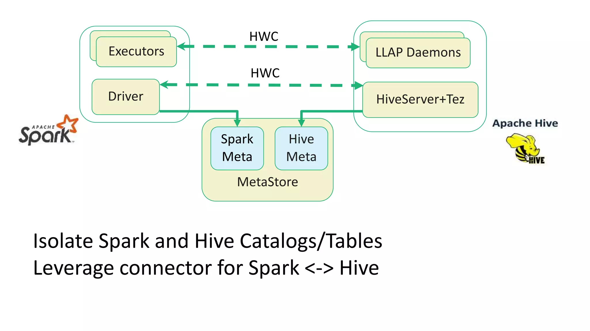 Driver
MetaStore
HiveServer+Tez
LLAP DaemonsExecutors
Spark
Meta
Hive
Meta
Executors LLAP Daemons
Isolate Spark and Hive Catalogs/Tables
Leverage connector for Spark <-> Hive
HWC
HWC
 