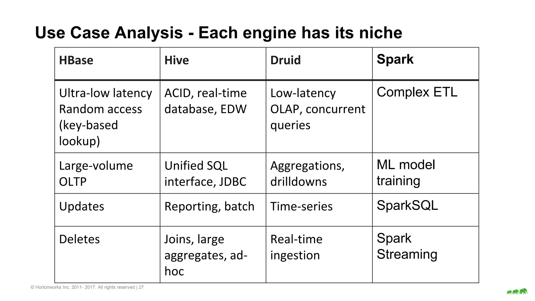 © Hortonworks Inc. 2011- 2017. All rights reserved | 27
Use Case Analysis - Each engine has its niche
HBase Hive Druid Spark
Ultra-low latency
Random access
(key-based
lookup)
ACID, real-time
database, EDW
Low-latency
OLAP, concurrent
queries
Complex ETL
Large-volume
OLTP
Unified SQL
interface, JDBC
Aggregations,
drilldowns
ML model
training
Updates Reporting, batch Time-series SparkSQL
Deletes Joins, large
aggregates, ad-
hoc
Real-time
ingestion
Spark
Streaming
 