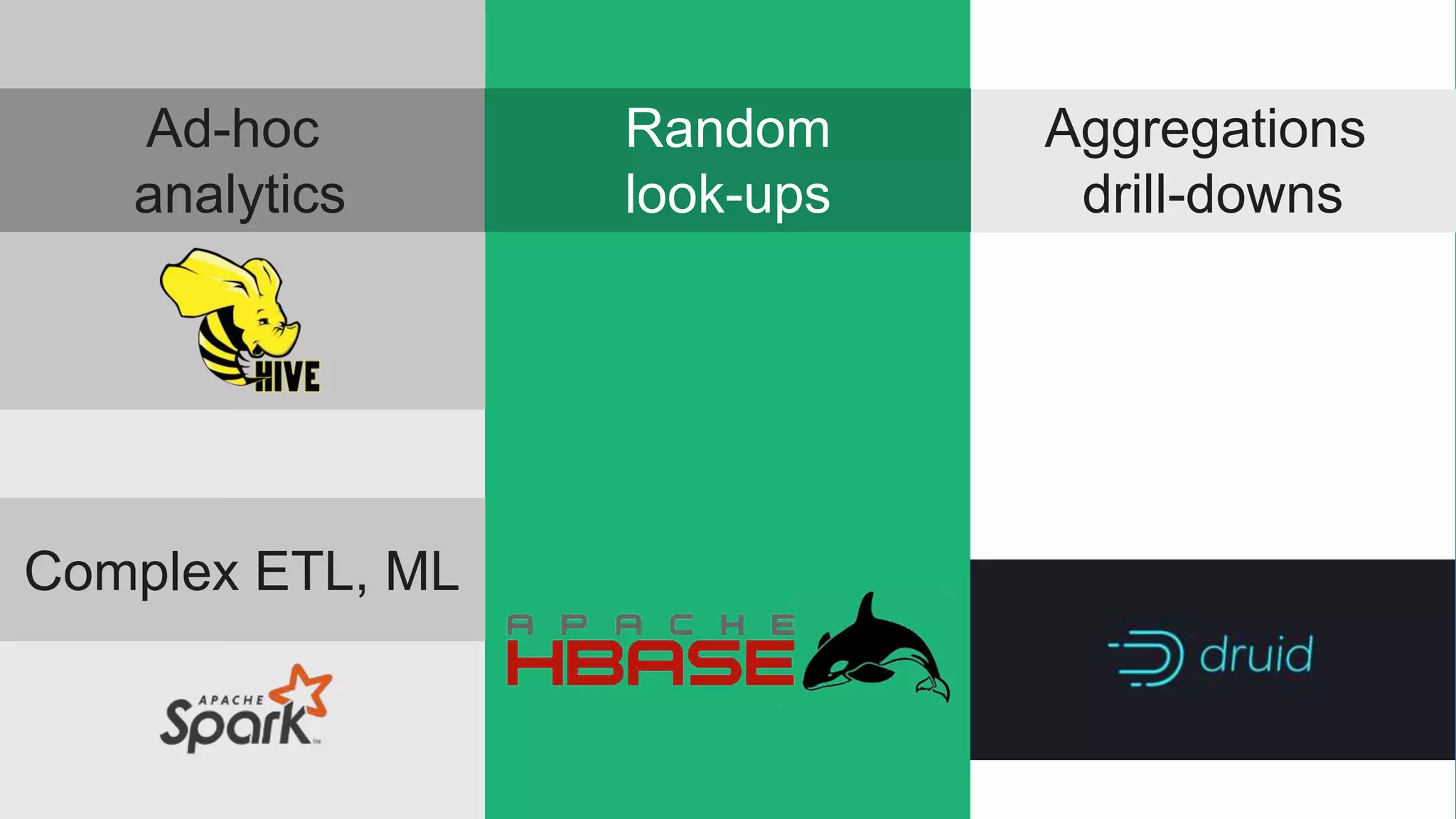 © Hortonworks Inc. 2011- 2017. All rights reserved | 29
Ad-hoc
analytics
Random
look-ups
Aggregations
drill-downs
Complex ETL, ML
 
