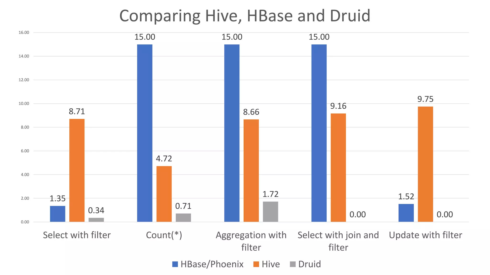 1.35
15.00 15.00 15.00
1.52
8.71
4.72
8.66
9.16
9.75
0.34 0.71
1.72
0.00 0.00
0.00
2.00
4.00
6.00
8.00
10.00
12.00
14.00
16.00
Select with filter Count(*) Aggregation with
filter
Select with join and
filter
Update with filter
Comparing Hive, HBase and Druid
HBase/Phoenix Hive Druid
 