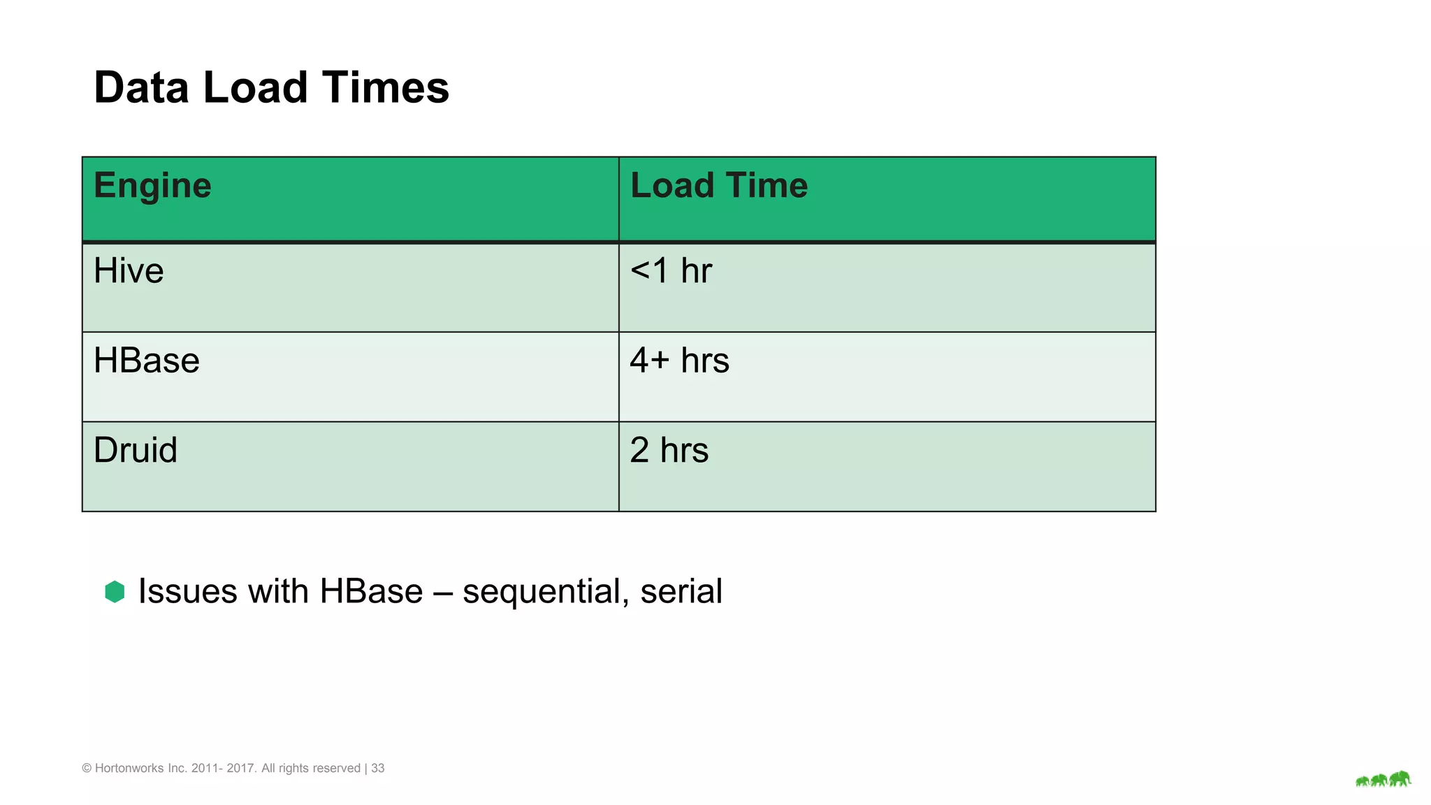 © Hortonworks Inc. 2011- 2017. All rights reserved | 33
Data Load Times
Engine Load Time
Hive <1 hr
HBase 4+ hrs
Druid 2 hrs
⬢ Issues with HBase – sequential, serial
 