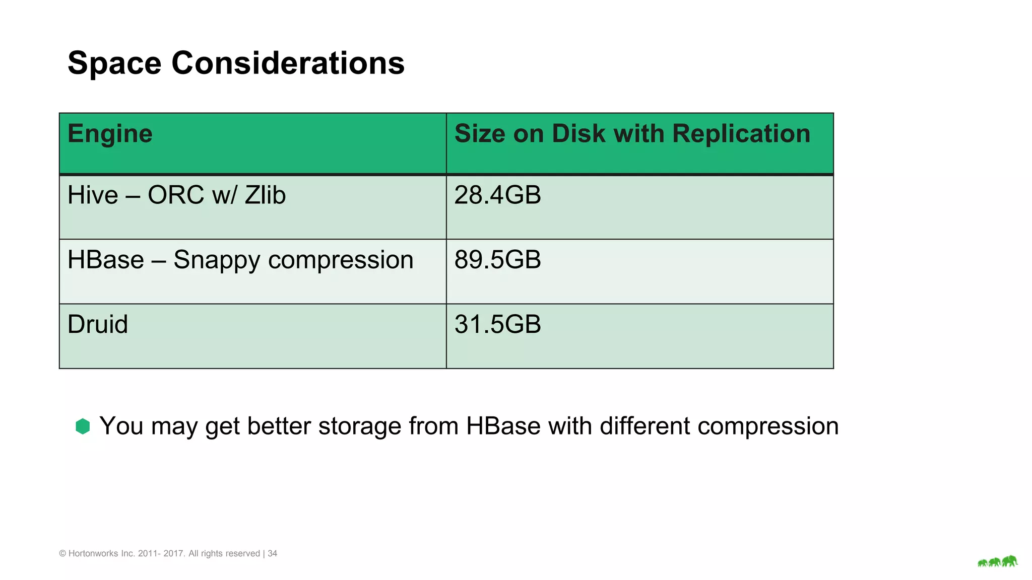 © Hortonworks Inc. 2011- 2017. All rights reserved | 34
Space Considerations
⬢ You may get better storage from HBase with different compression
Engine Size on Disk with Replication
Hive – ORC w/ Zlib 28.4GB
HBase – Snappy compression 89.5GB
Druid 31.5GB
 