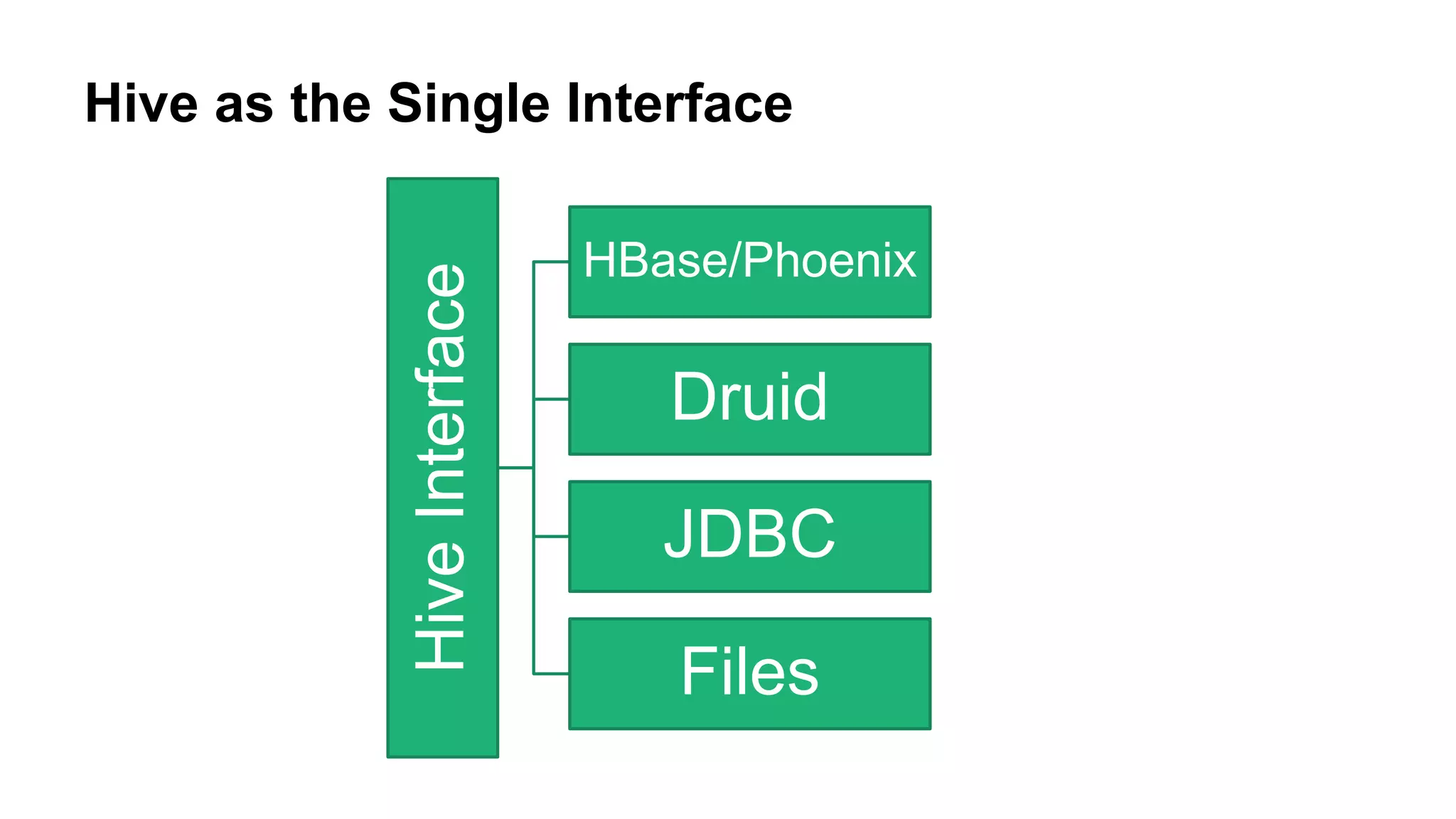 Hive as the Single Interface
HiveInterface
HBase/Phoenix
Druid
JDBC
Files
 