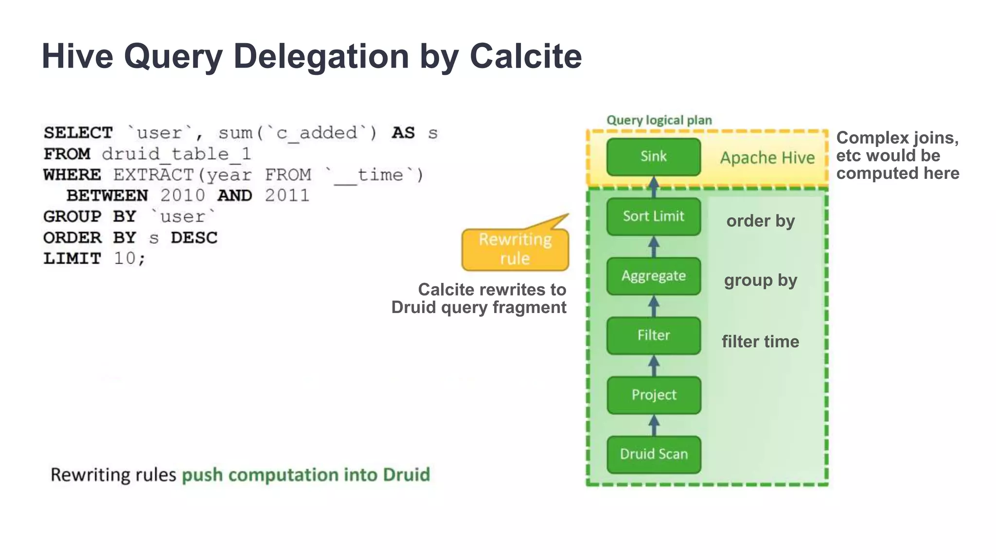 Hive Query Delegation by Calcite
filter time
group by
order by
Calcite rewrites to
Druid query fragment
Complex joins,
etc would be
computed here
 