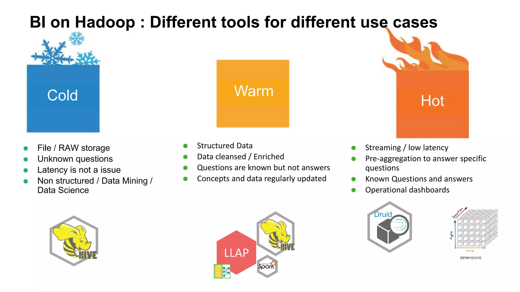 BI on Hadoop : Different tools for different use cases
 File / RAW storage
 Unknown questions
 Latency is not a issue
 Non structured / Data Mining /
Data Science
 Structured Data
 Data cleansed / Enriched
 Questions are known but not answers
 Concepts and data regularly updated
 Streaming / low latency
 Pre-aggregation to answer specific
questions
 Known Questions and answers
 Operational dashboards
LLAP
Druid
Cold Warm
Hot
 