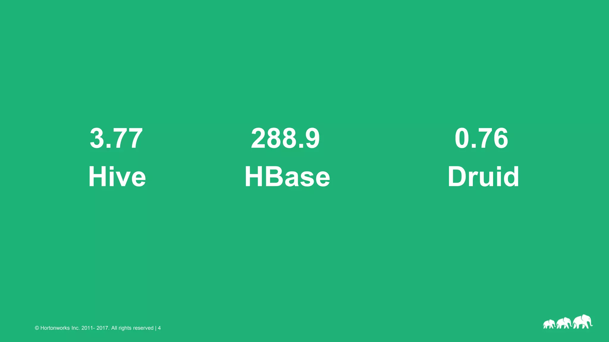 © Hortonworks Inc. 2011- 2017. All rights reserved | 4
3.77 288.9 0.76
Hive HBase Druid
 
