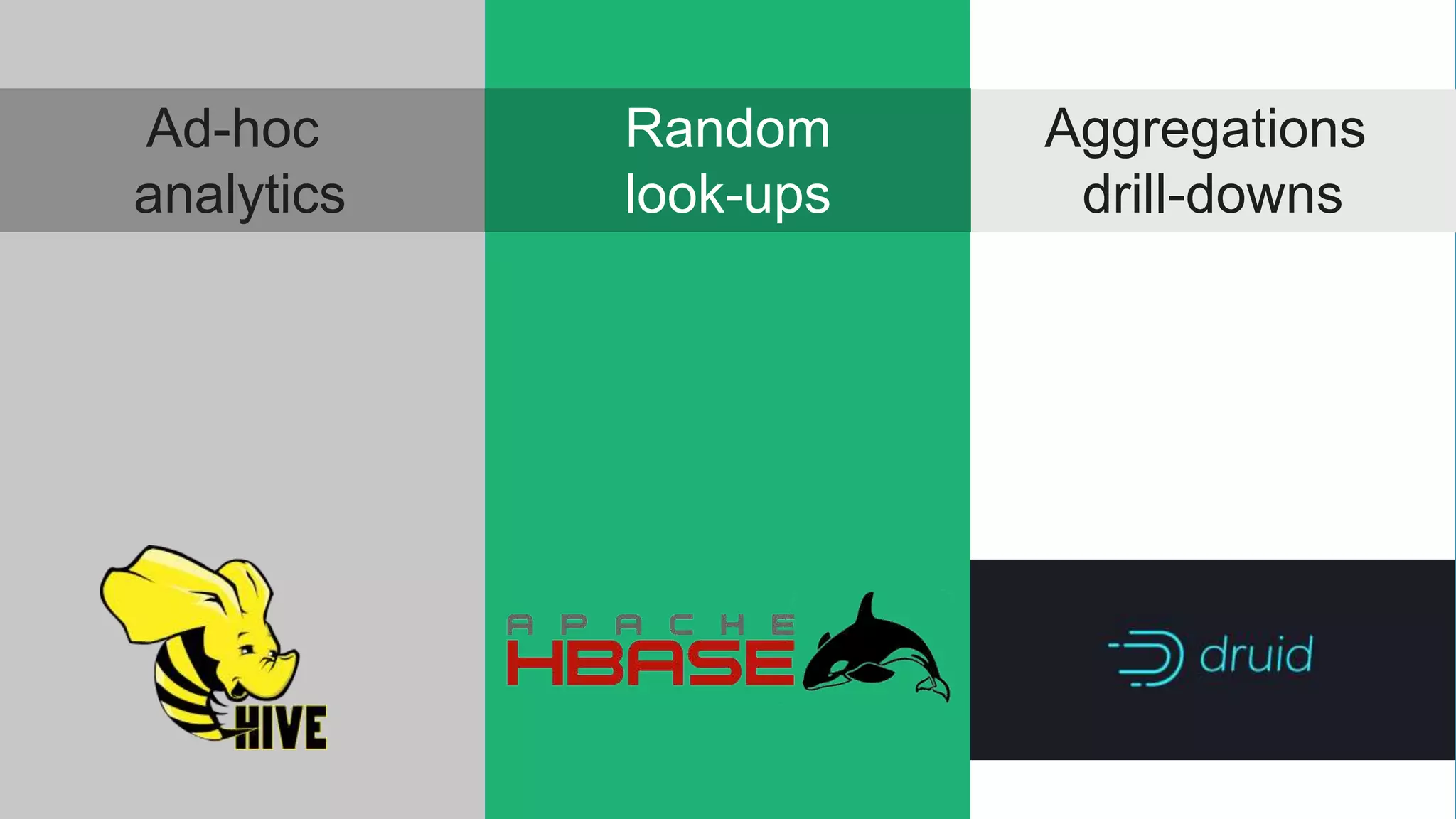 © Hortonworks Inc. 2011- 2017. All rights reserved | 40
Ad-hoc
analytics
Random
look-ups
Aggregations
drill-downs
 