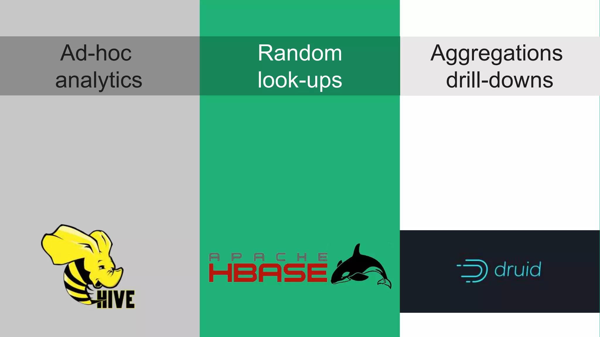 © Hortonworks Inc. 2011- 2017. All rights reserved | 5
Ad-hoc
analytics
Random
look-ups
Aggregations
drill-downs
 